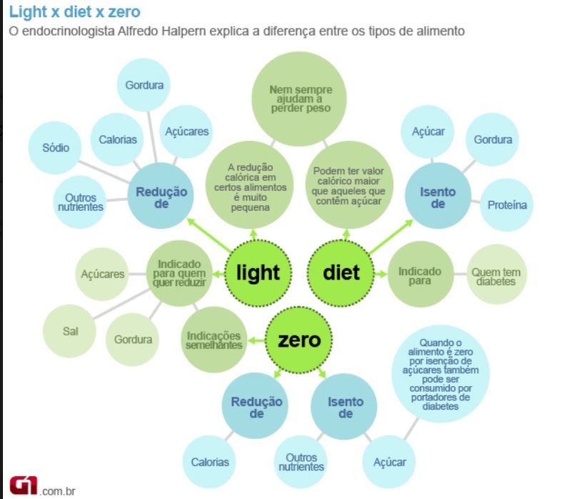 Light Diet e Zero g1